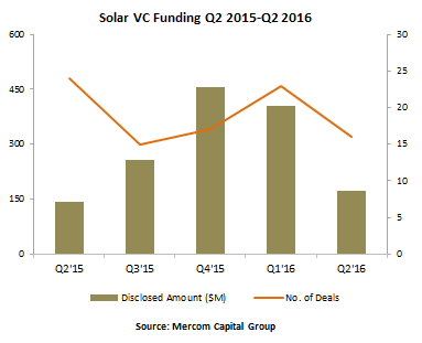 太阳能企业融资跌至近三年最低水平