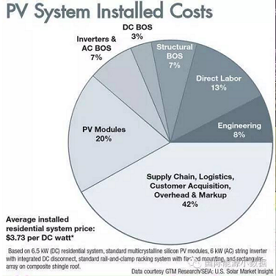 美国家庭光伏发电系统成本构成：光伏板只占20%