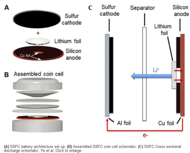 URC研发硅硫燃料电池架构：提升锂离子电池性能