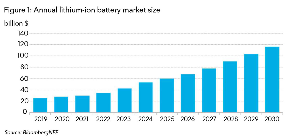 到2023年全球电池平均价格有望接近100美元/千瓦时